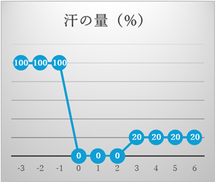 臭いの経過