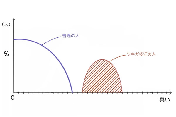 臭いの経過